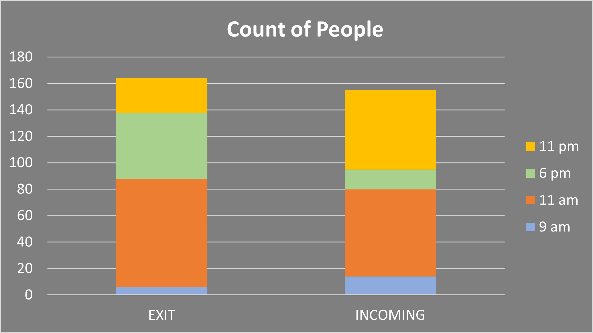 Visual of the number of people walking past the sensor